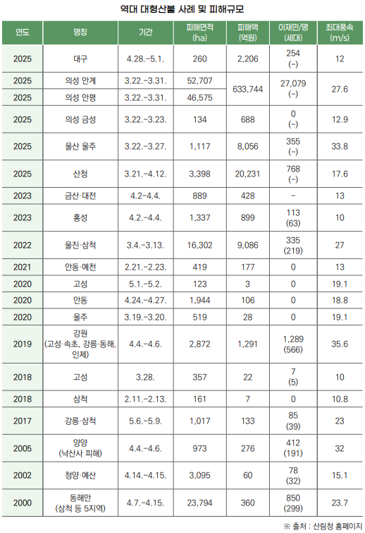 대형산불 이미지7