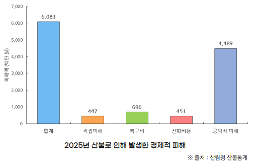 산불피해 이미지2