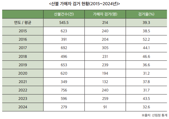 산불조사 이미지4