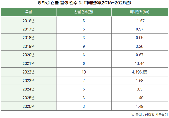 산불조사 이미지4