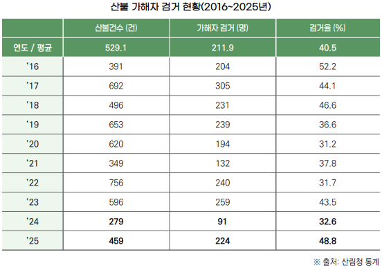 산불조사 이미지5