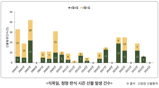 일반산불 이미지 11