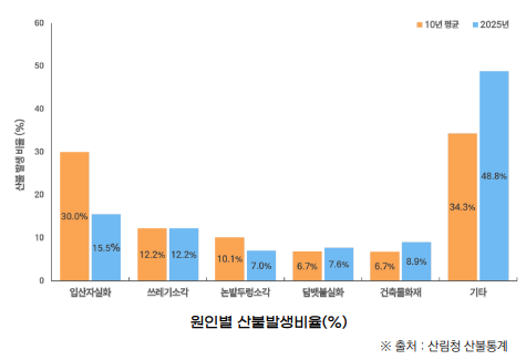 일반산불 이미지3