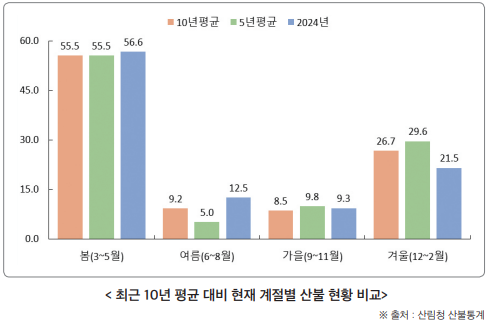 일반산불 이미지8